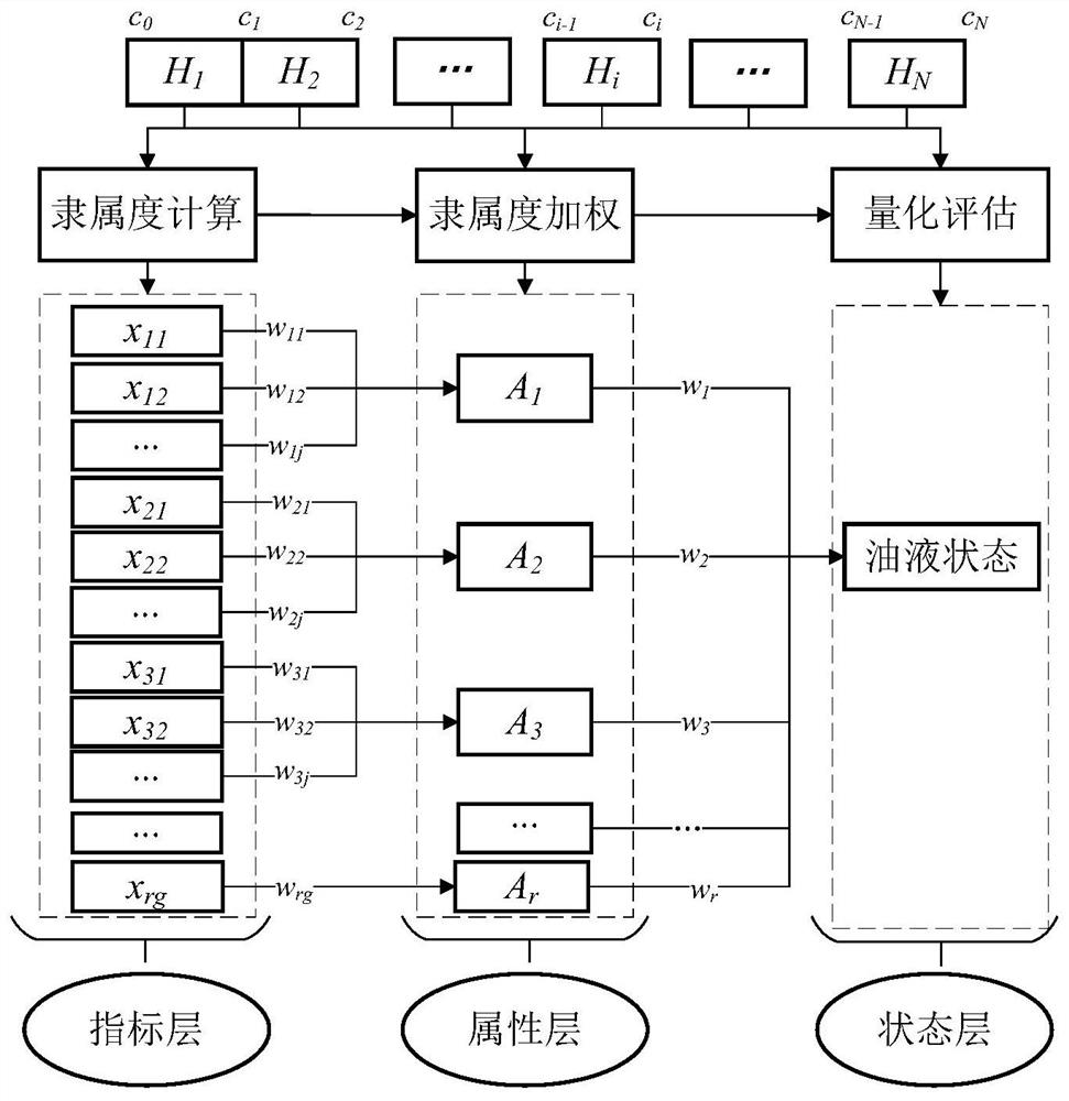 A method of oil uncertainty state characterization and fault diagnosis based on multi-index monitoring