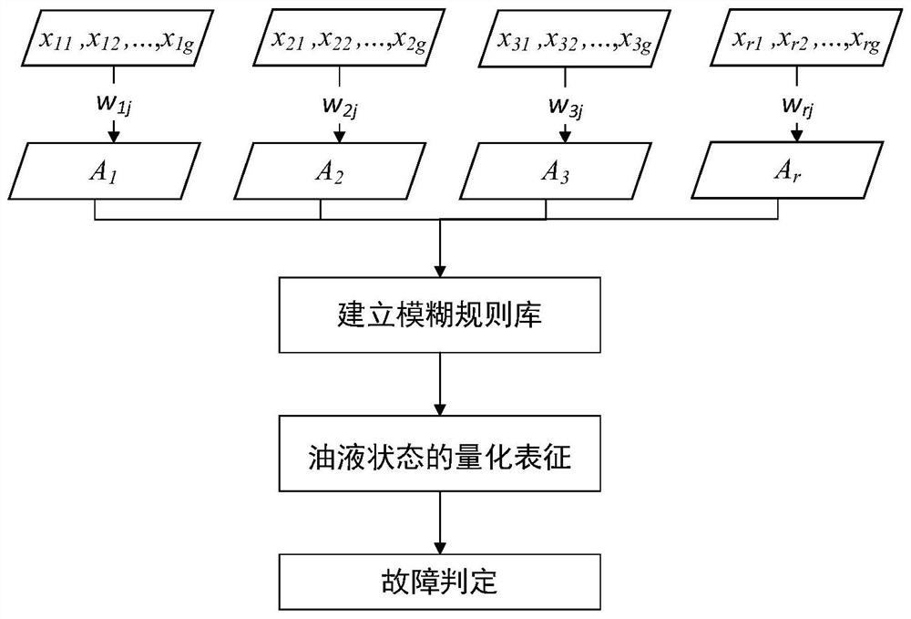 A method of oil uncertainty state characterization and fault diagnosis based on multi-index monitoring