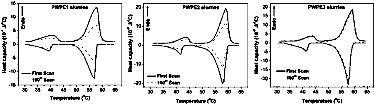 Phase change material microcapsule coating method and application