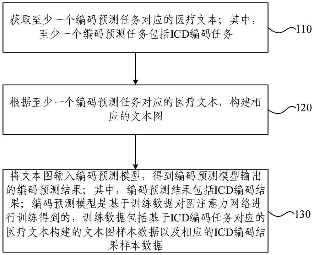 ICD coding method and device based on multi-task learning and graph attention network