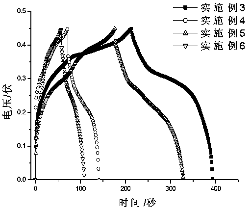 Preparation method of supercapacitor cobaltous oxide electrode material