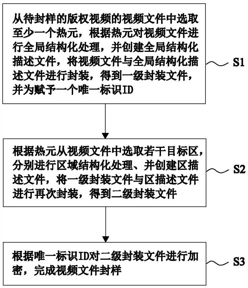 Method for completing sample sealing by structured arrangement of copyright video information