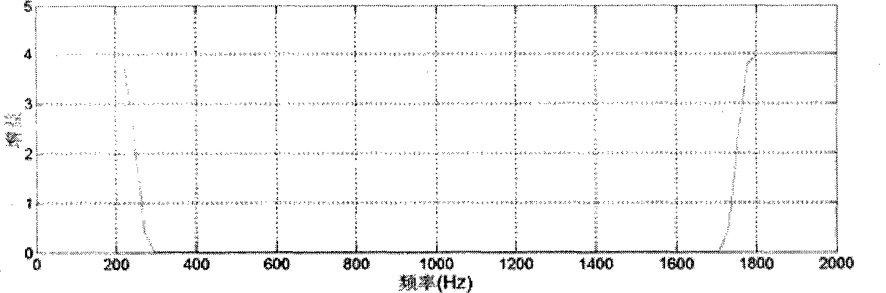 Method for improving signal display quality under a condition of low sampling rate