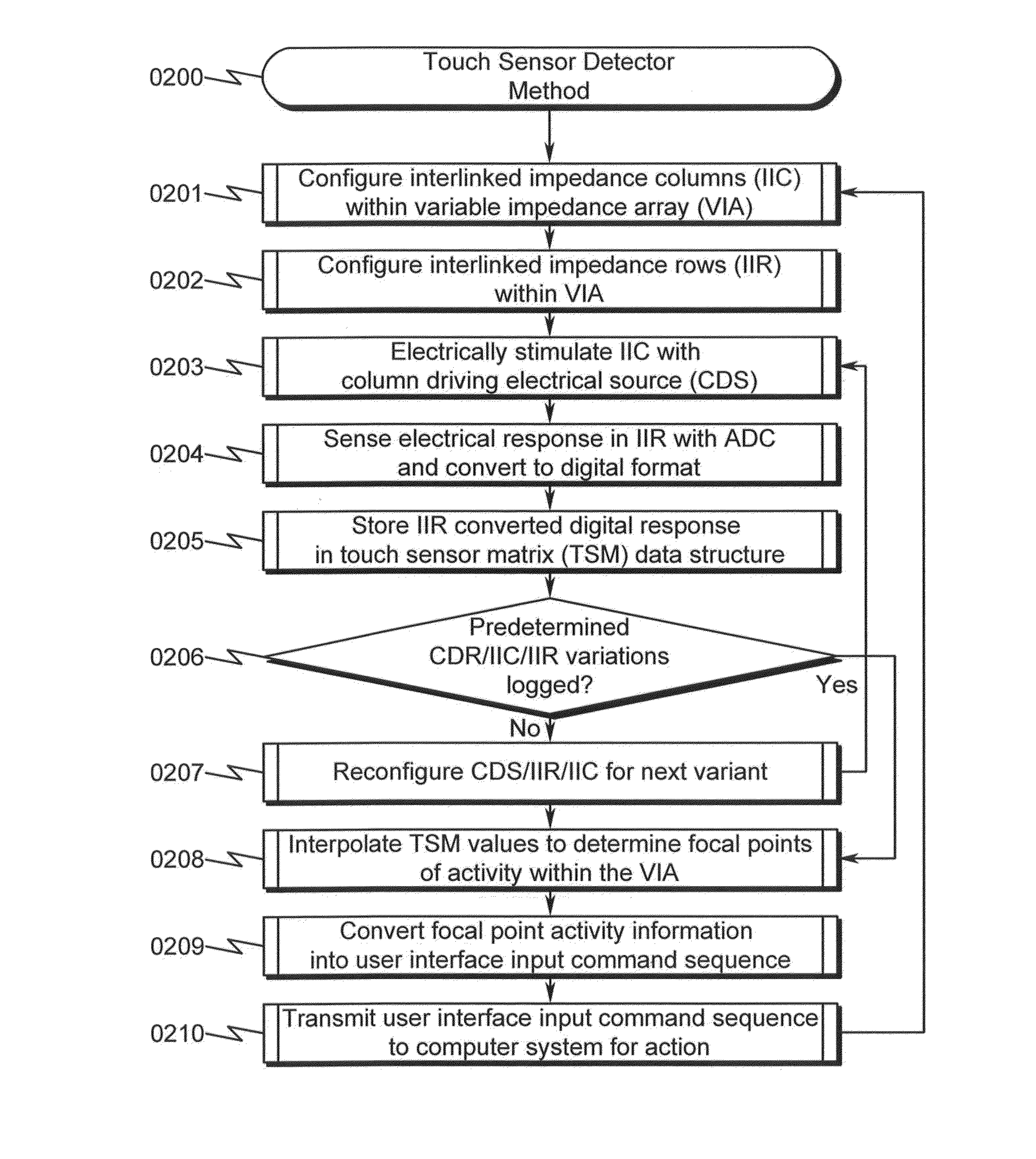 Touch Sensor Detector System and Method