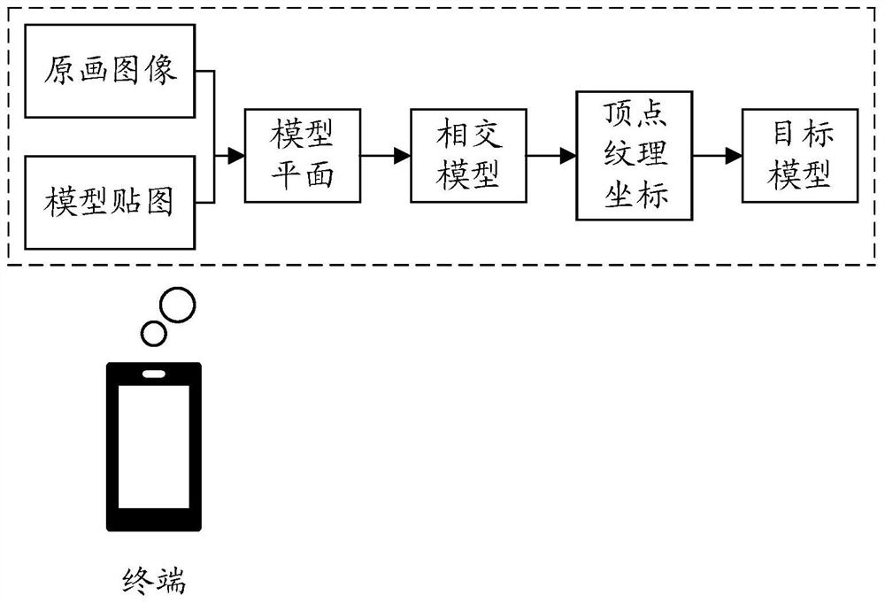 Model automatic generation method and device, computer equipment and storage medium