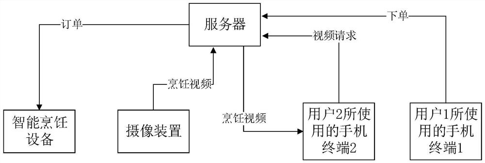 Intelligent food ordering method, server, automatic food making equipment, user terminal, intelligent food ordering system and storage medium