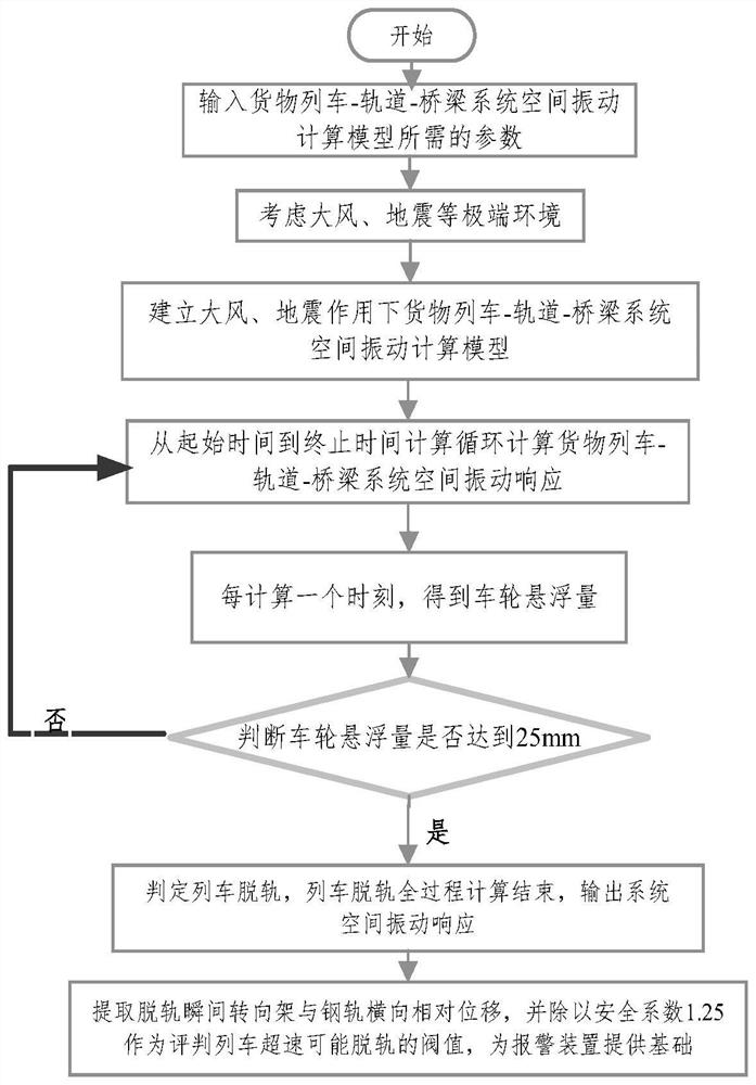 Railway on-bridge train derailment control method and system in extreme environment, terminal equipment and readable storage medium