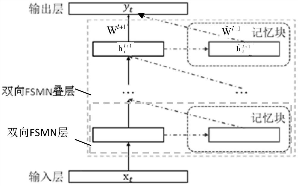 A feedforward sequential memory neural network and its construction method and system