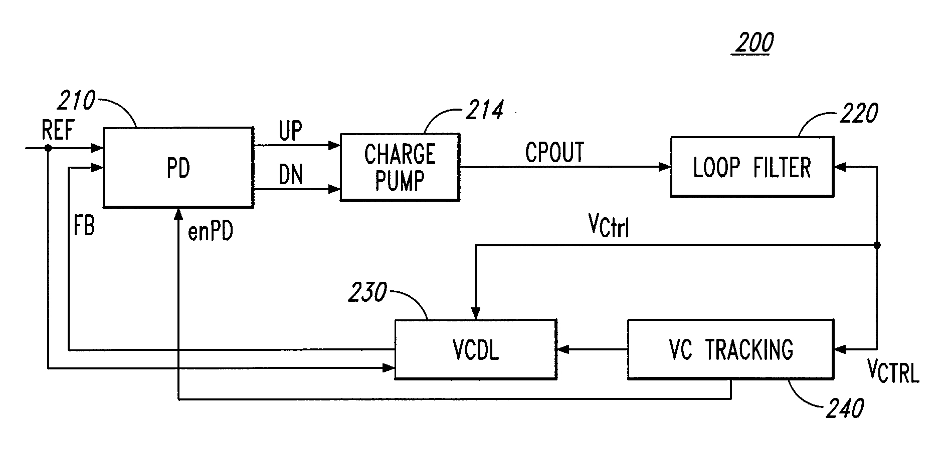 Control voltage tracking circuits, methods for recording a control voltage for a clock synchronization circuit and methods for setting a voltage controlled delay