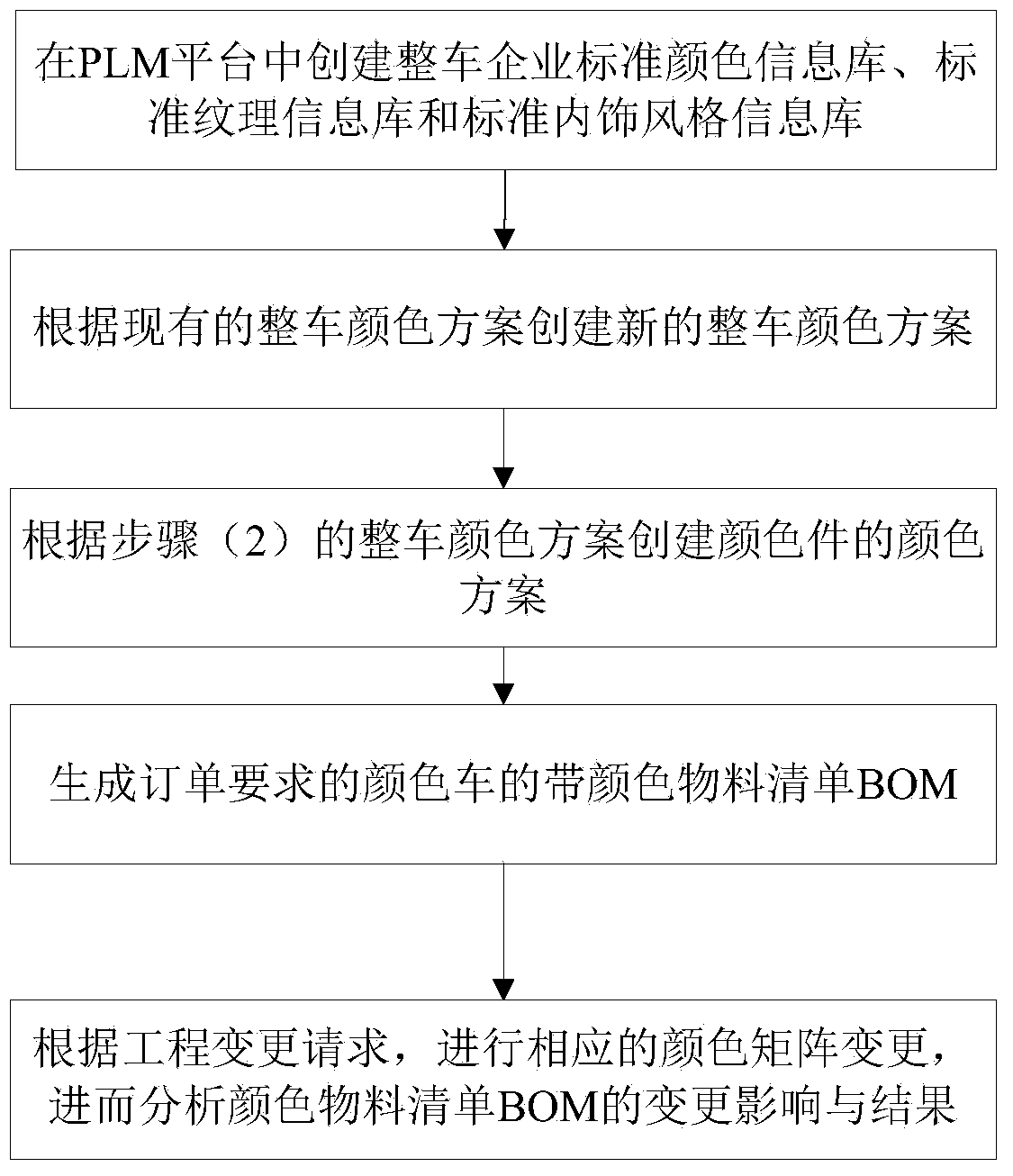 Color matrix configuration method based on plm platform