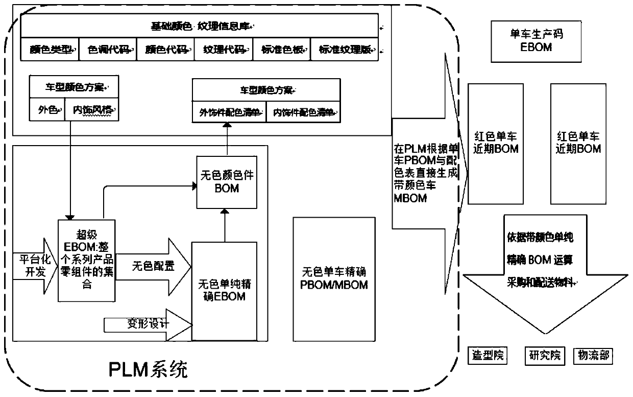 Color matrix configuration method based on plm platform