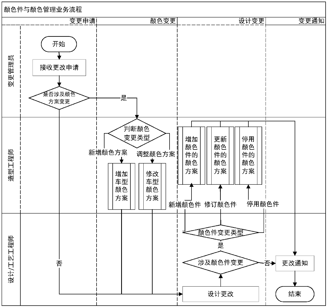 Color matrix configuration method based on plm platform