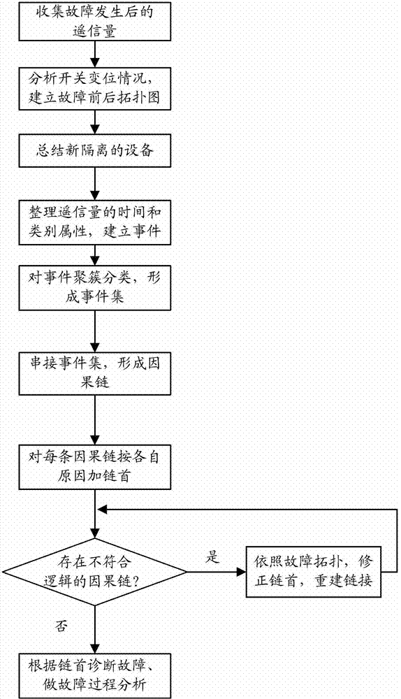 Fault diagnosis control method in power system based on event set causal chain