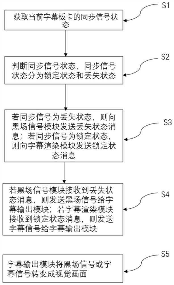 Method for automatically controlling subtitle playing based on synchronous signal monitoring