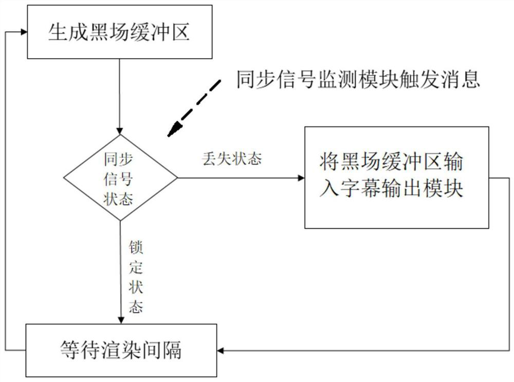 Method for automatically controlling subtitle playing based on synchronous signal monitoring