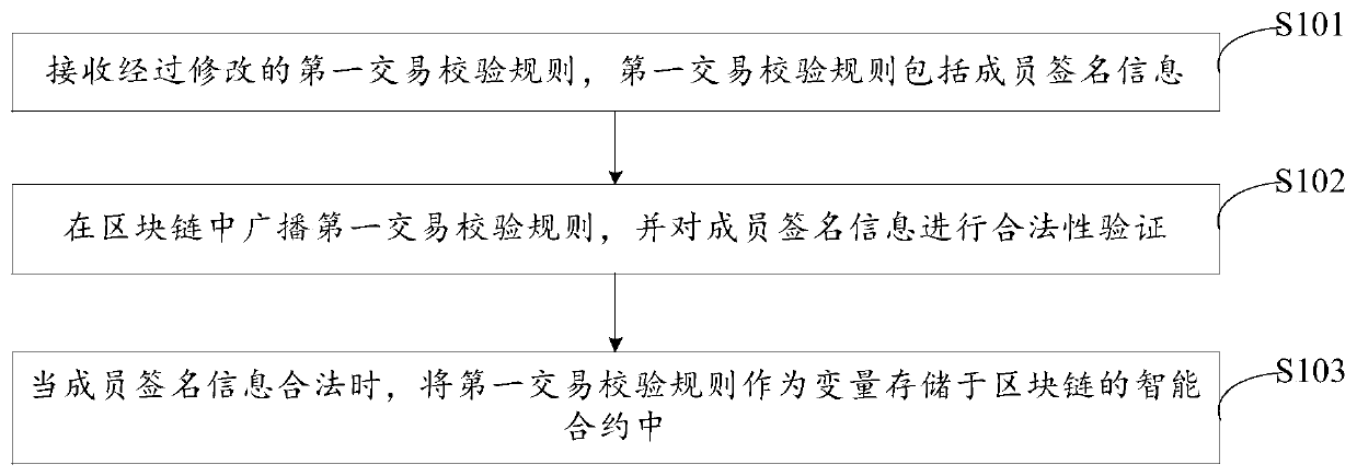 Block chain intelligent contract modification method and device and computer readable storage medium