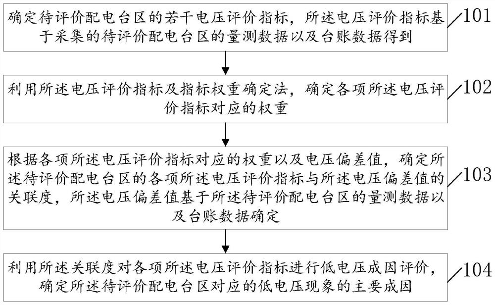 Power distribution area low voltage cause evaluation method and device