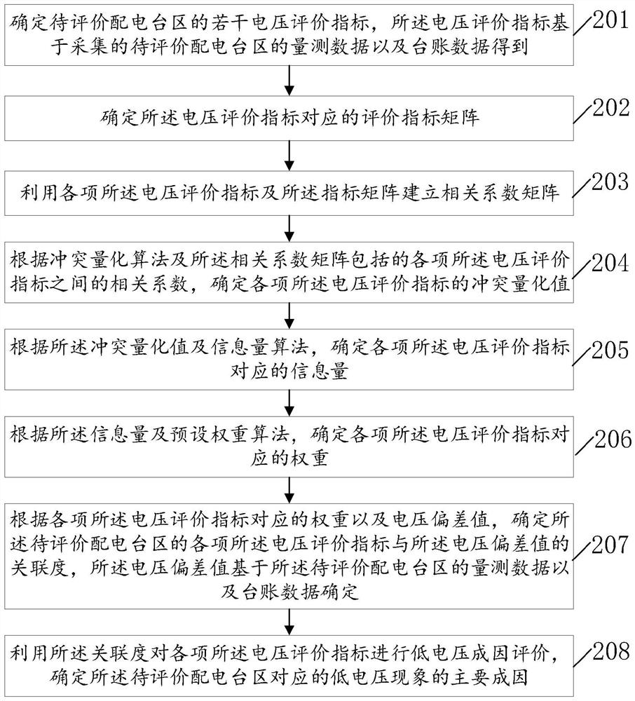 Power distribution area low voltage cause evaluation method and device