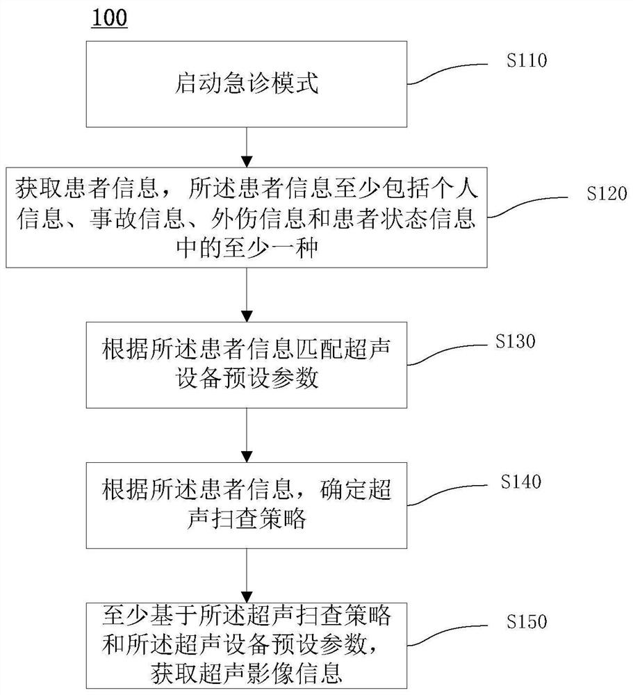 Emergency mode inspection method and inspection device