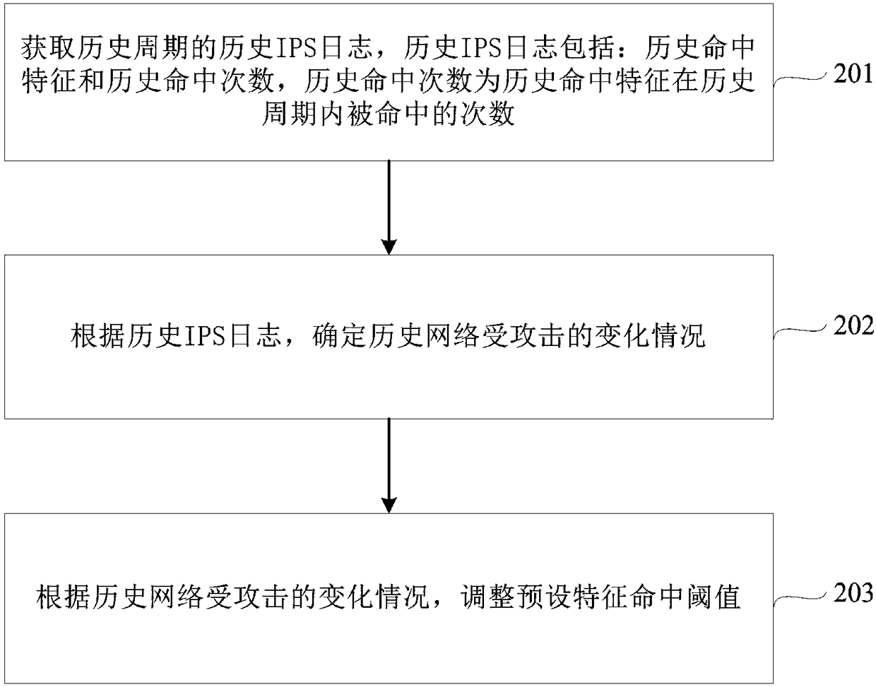 Intrusion prevention system (IPS) false positive detection method and device