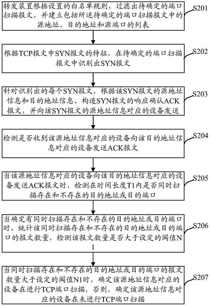 Method for determining TCP port scanning and device thereof