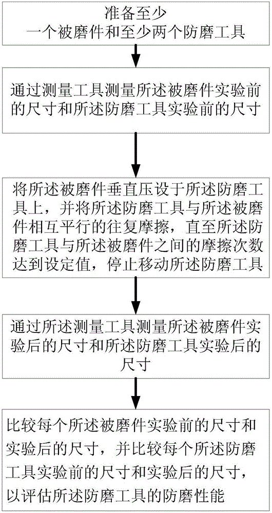 Underground antiwear tool performance detection method