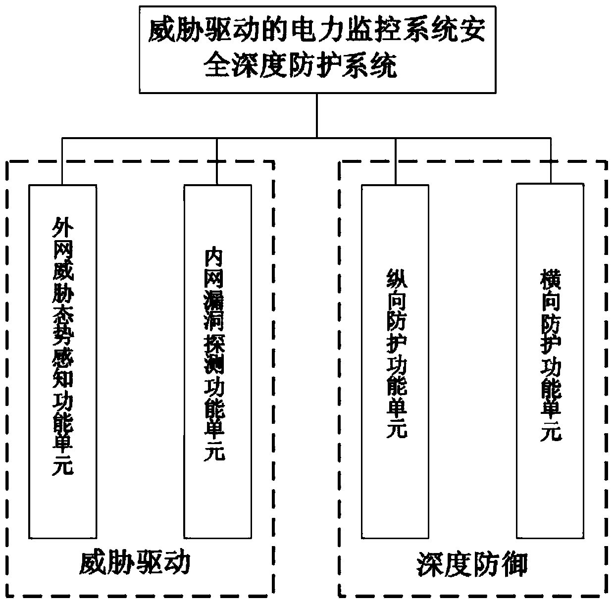 Threat-driven power monitoring system network security deep protection method and system