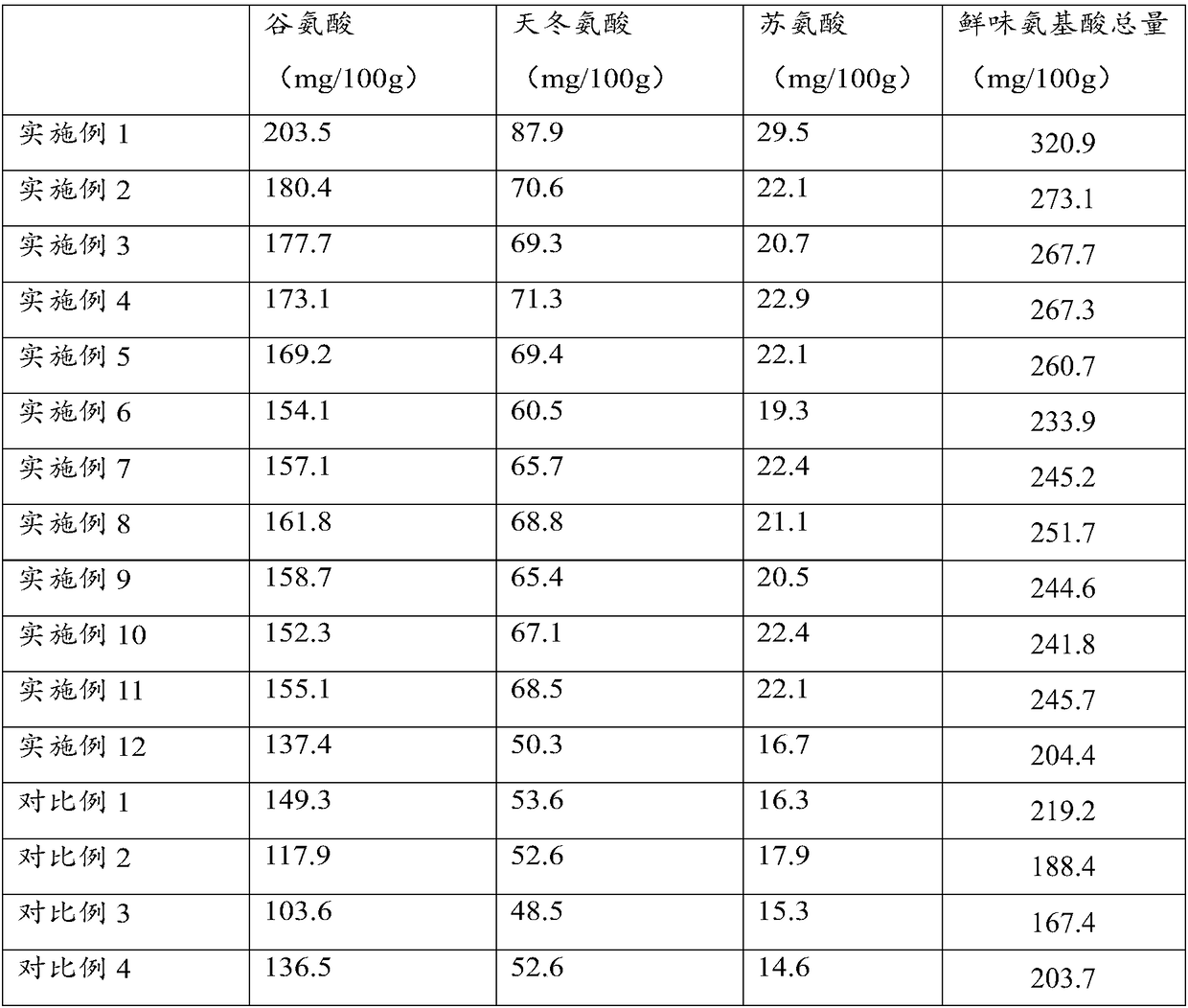 Spiral shell meat processing method as well as flavor spiral shell meat, spiral shell sauce, preparation method of spiral shell sauce and spiral shell flavor fine dried noodle