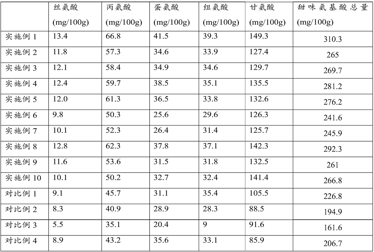 Spiral shell meat processing method as well as flavor spiral shell meat, spiral shell sauce, preparation method of spiral shell sauce and spiral shell flavor fine dried noodle