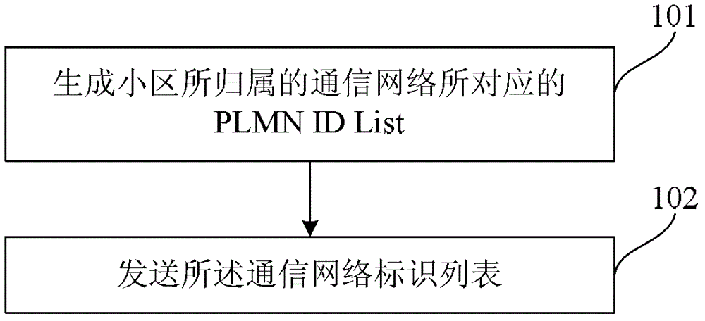 Network access method and device