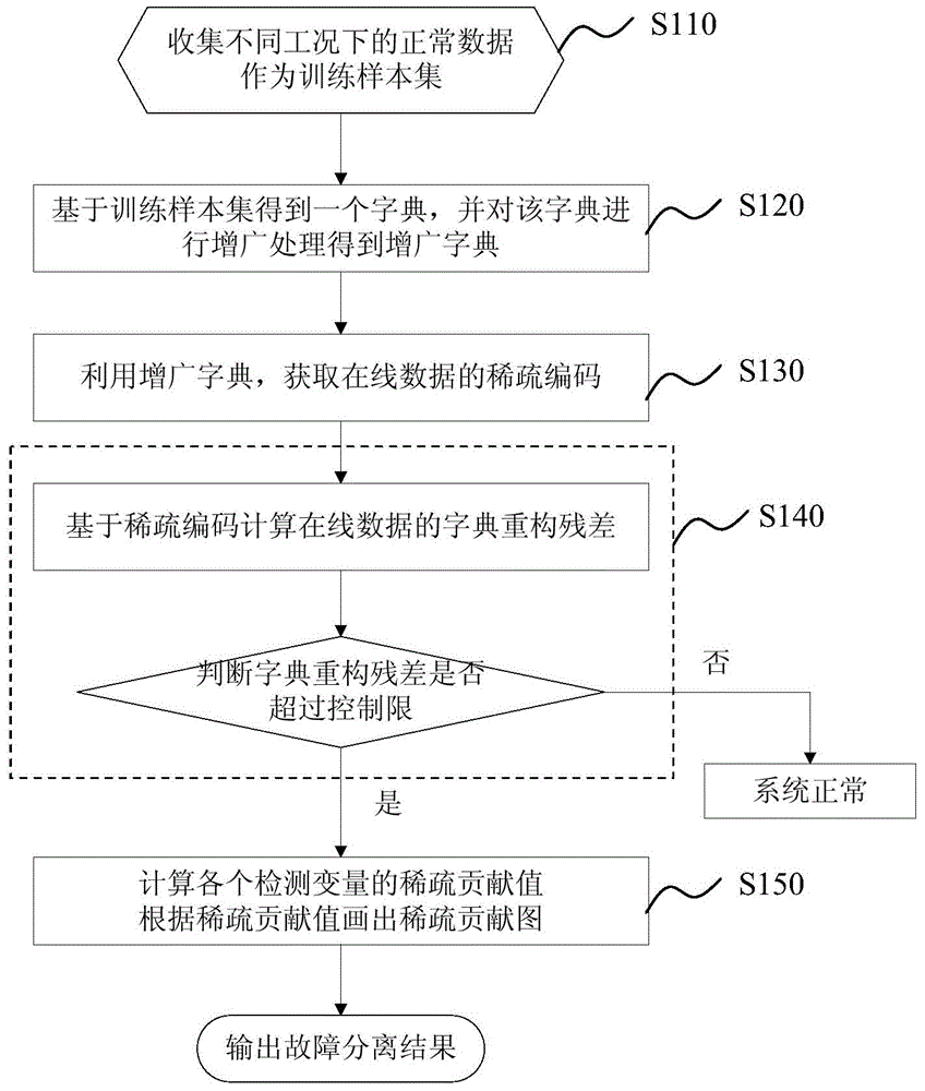 Method and system for fault separation of blast furnace under multiple working conditions based on sparse contribution graph