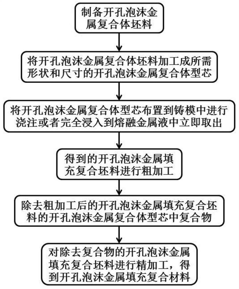 Manufacturing method of open-cell foam metal filled composite material