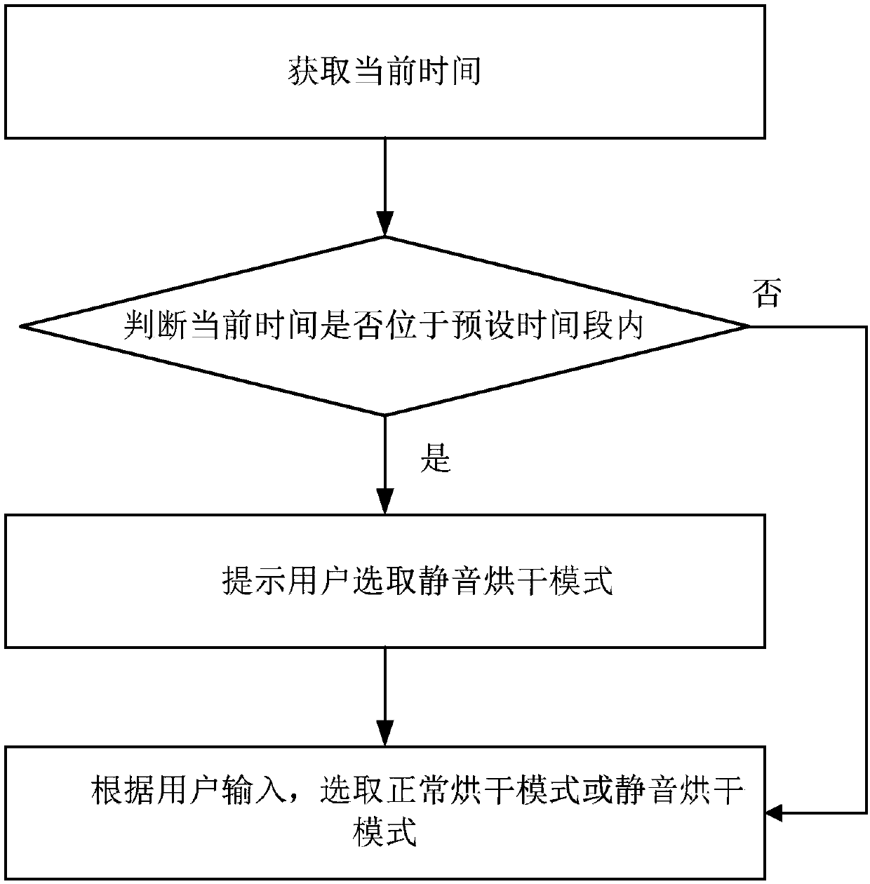 Control method of clothes drying equipment and clothes drying equipment
