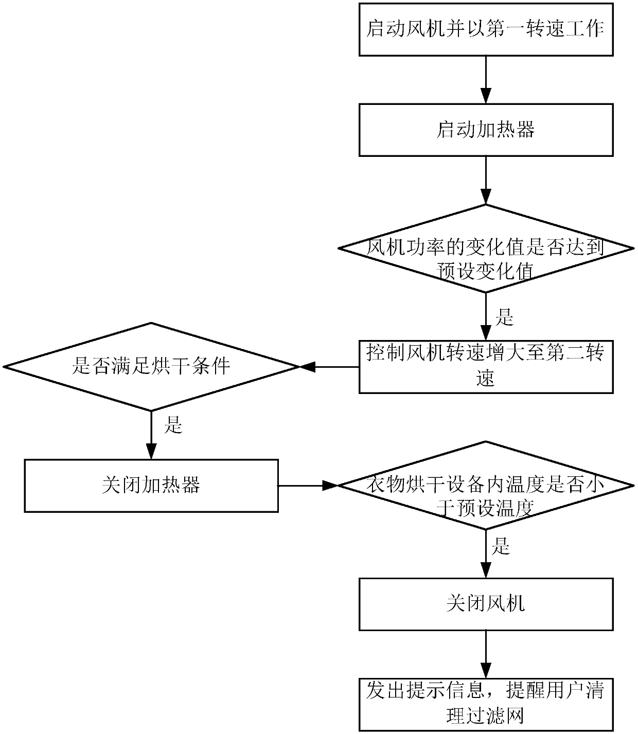 Control method of clothes drying equipment and clothes drying equipment