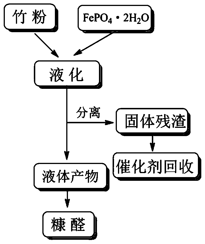 A kind of method that ferric phosphate catalyzes the liquefaction of bamboo powder to prepare furfural