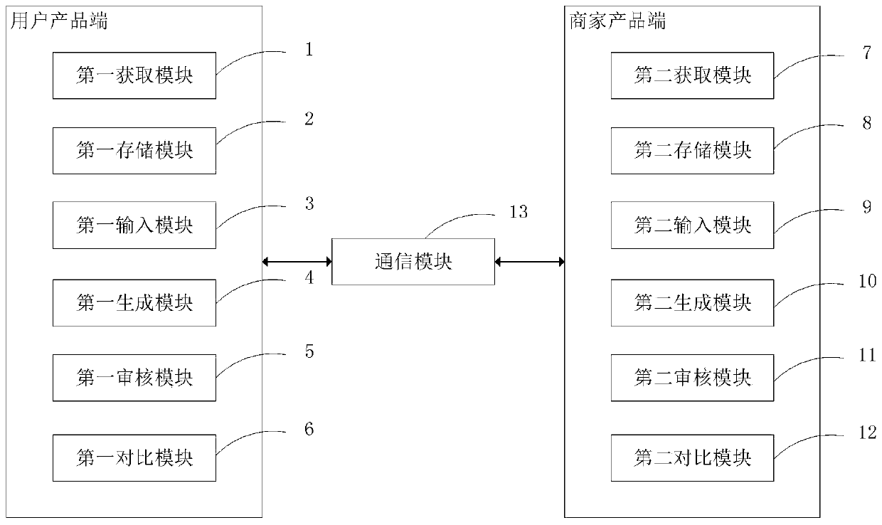 Goods ordering control method and device