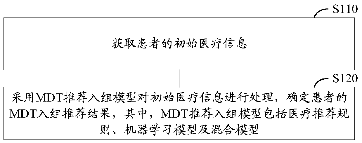 Method and device for intelligently recommending MDT enrollment, electronic device, and computer-readable storage medium