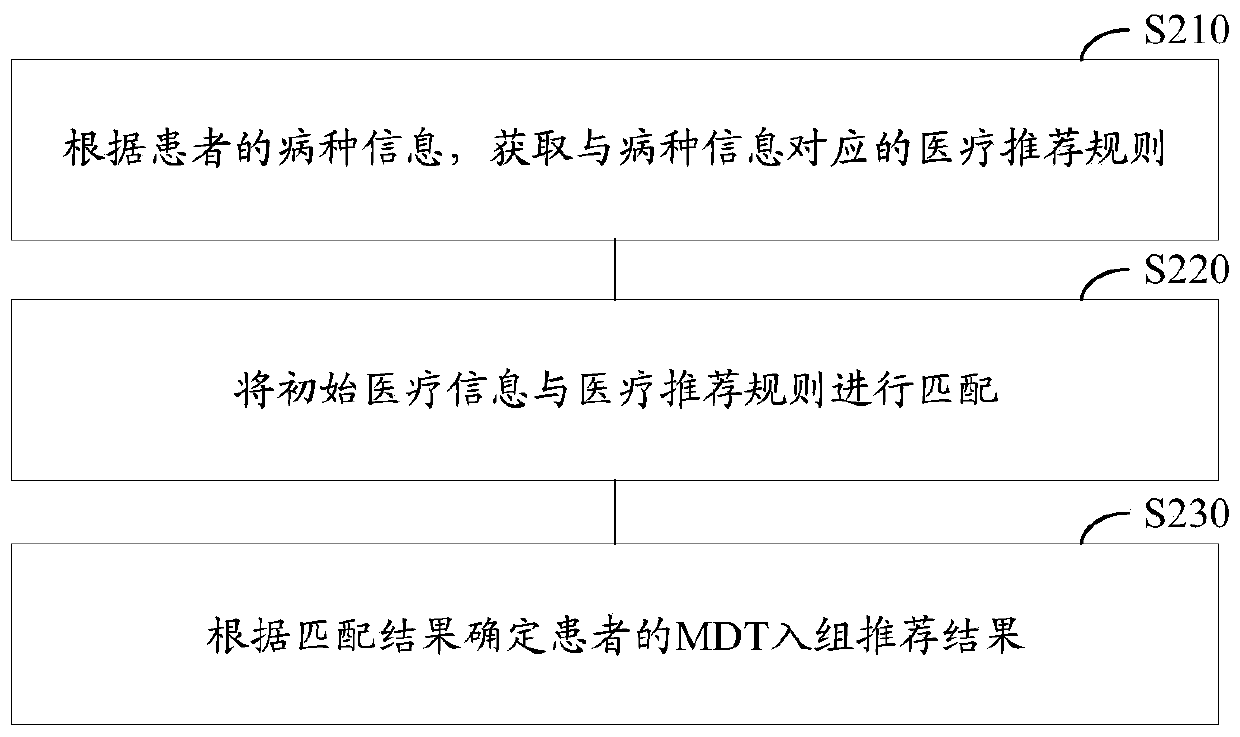 Method and device for intelligently recommending MDT enrollment, electronic device, and computer-readable storage medium