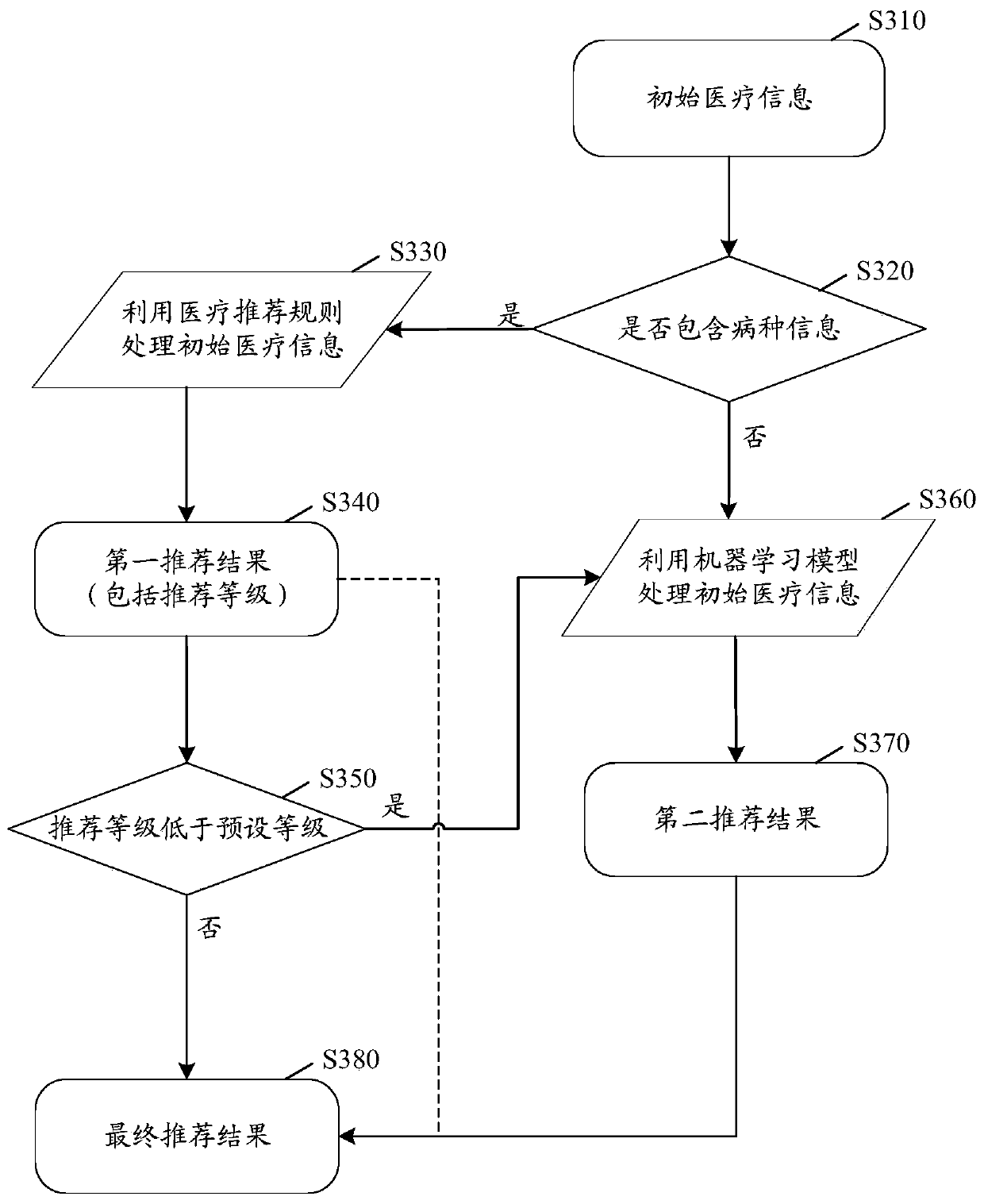 Method and device for intelligently recommending MDT enrollment, electronic device, and computer-readable storage medium