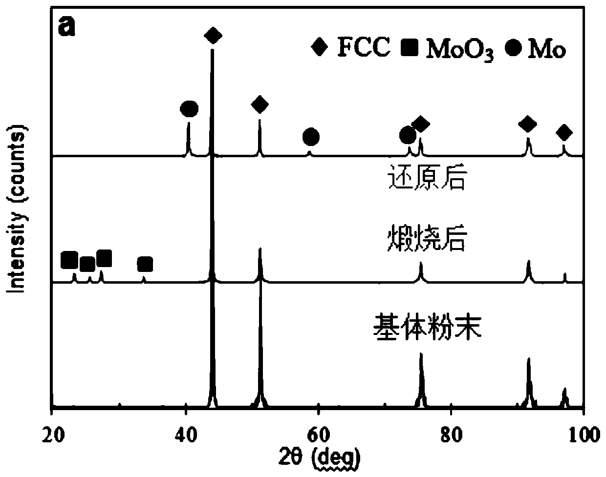 A kind of MO nanoparticle reinforced CoCRNI medium entropy alloy composite material and preparation method thereof