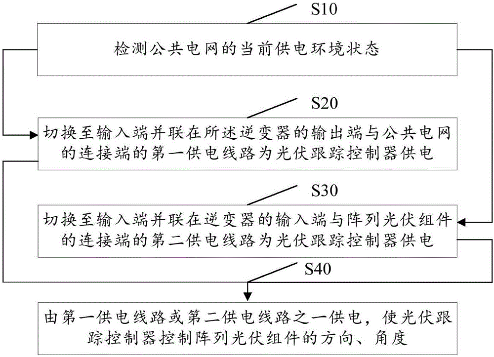 Tracking control method and system for photovoltaic power station