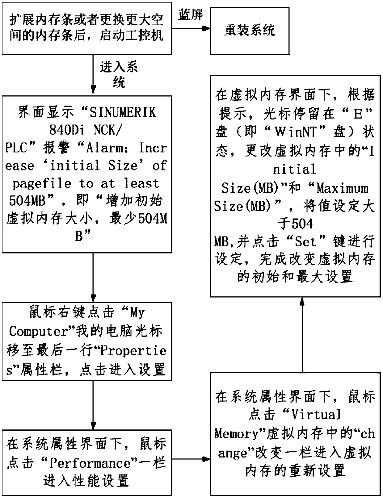 A method for improving stability of a numerical control system by utilizing extended memories