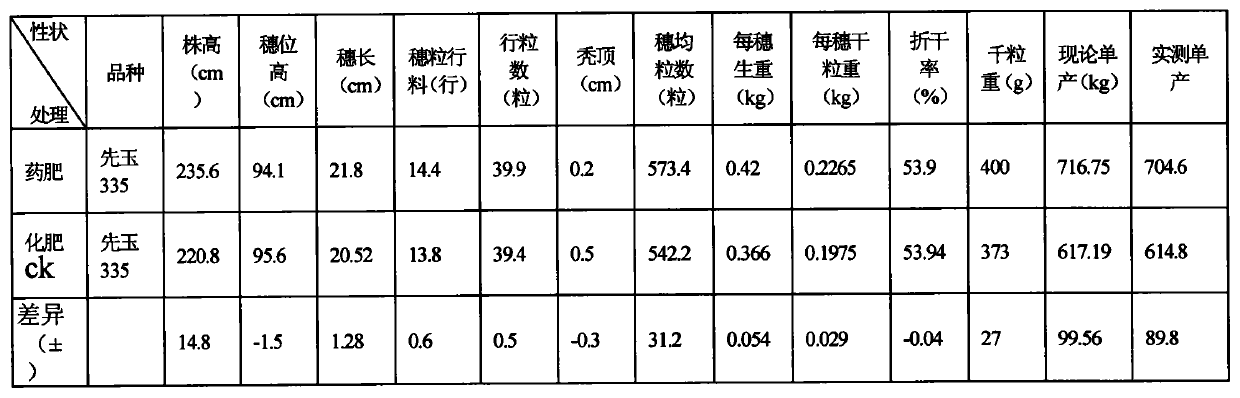 Ecological type environment-friendly corn pesticide fertilizer and preparation method thereof