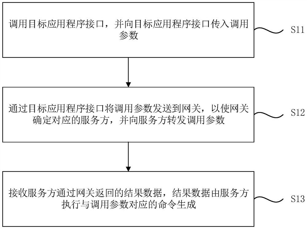 Remote calling method and device, computer equipment and storage medium