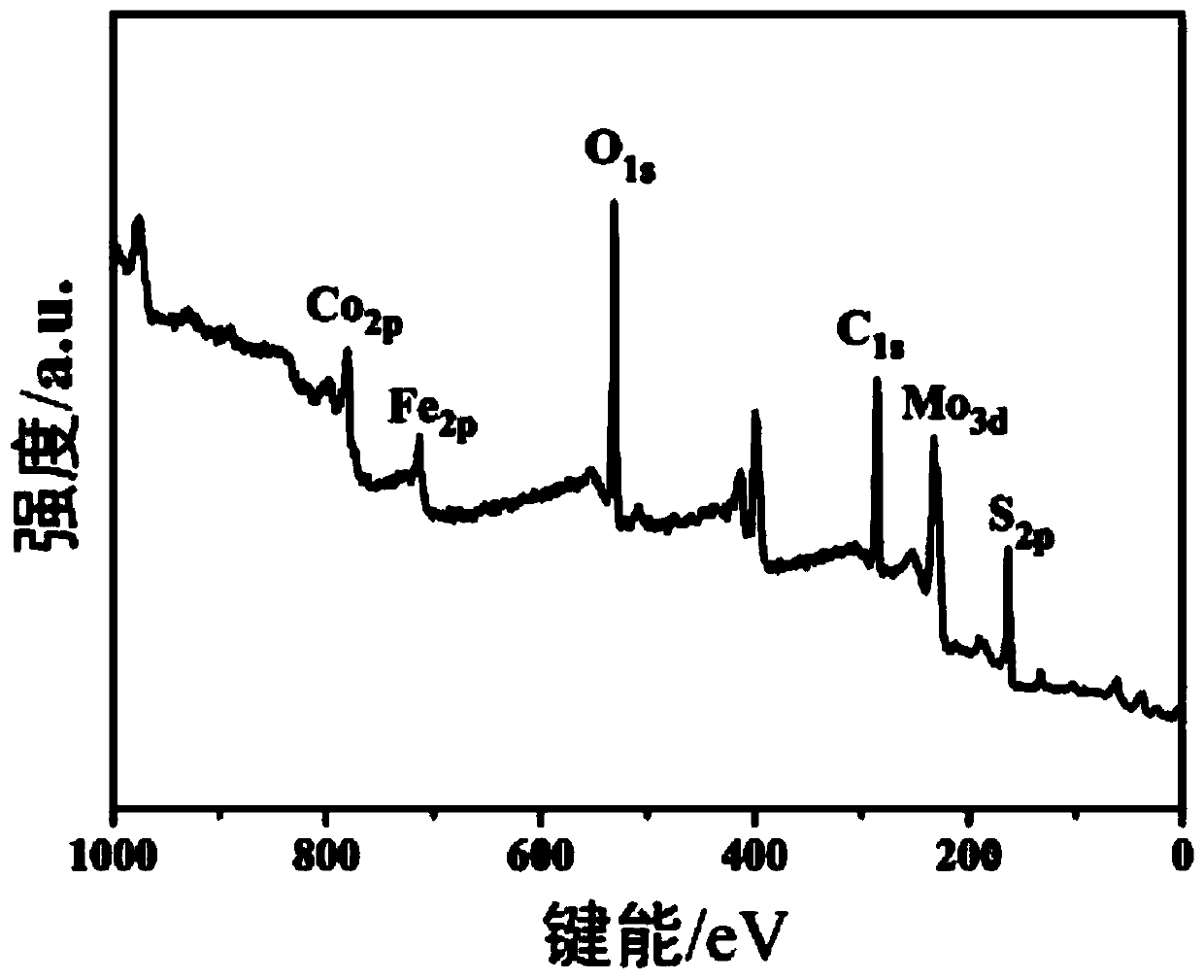 Preparation method of carbon cloth-based ferric cobaltate/molybdenum disulfide graded structure electrode material