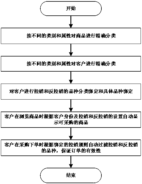 Method for realizing automatic management of enterprise control sales and anti-control sales