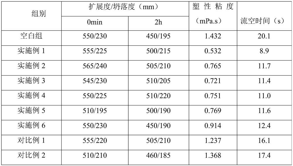 Preparation method of viscosity reduction type polycarboxylate superplasticizer