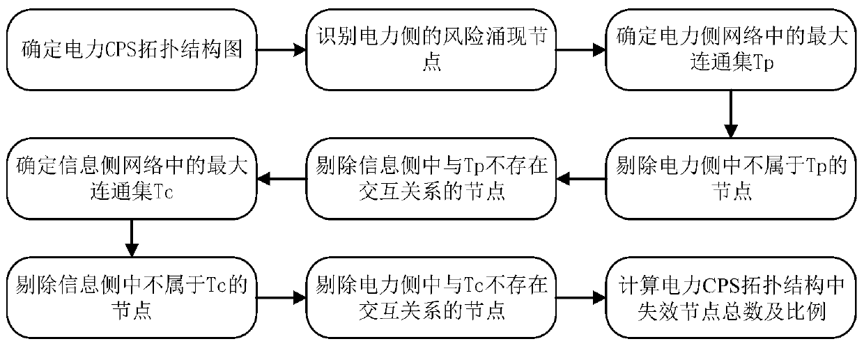 Electric power CPS structure communication vulnerability evaluation method based on graph theory