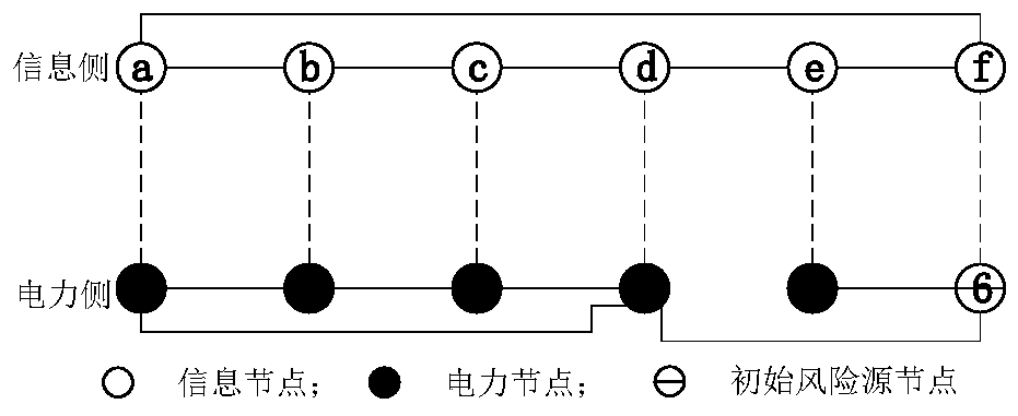 Electric power CPS structure communication vulnerability evaluation method based on graph theory