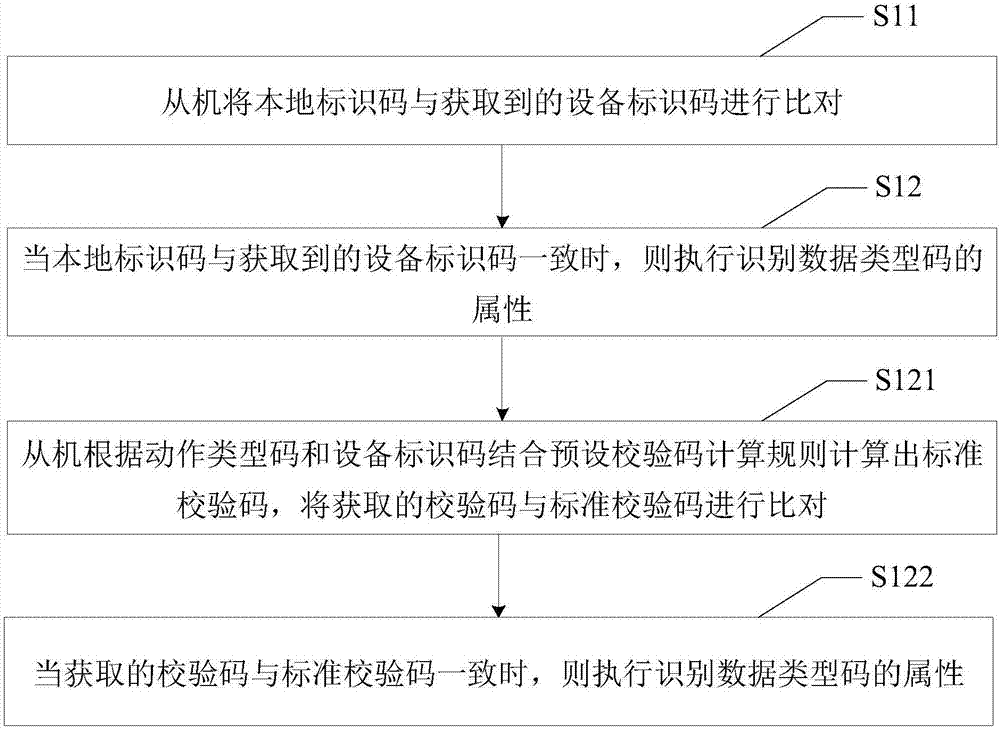 Wireless communication method, slave, host and system and readable memory medium